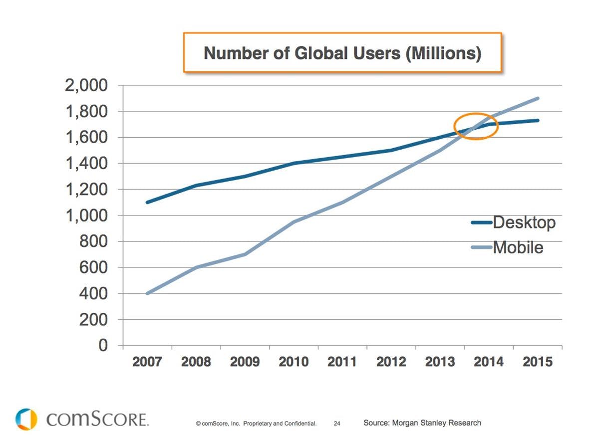 Desktop vs Mobile Internet Use - 2007 to 2015