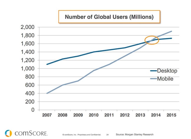 Desktop vs Mobile Internet Use - 2007 to 2015