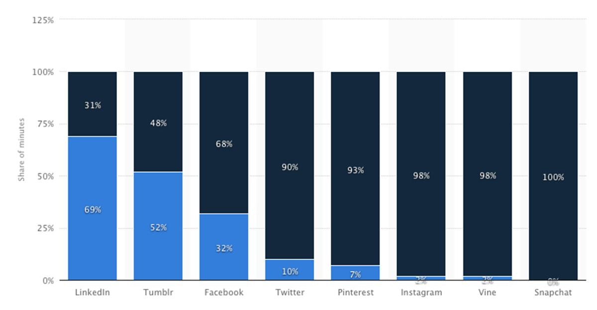 Desktop vs Mobile Social Media Use - 2014